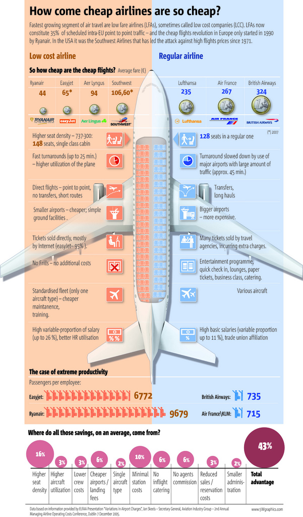 Infographic about cost of airlines